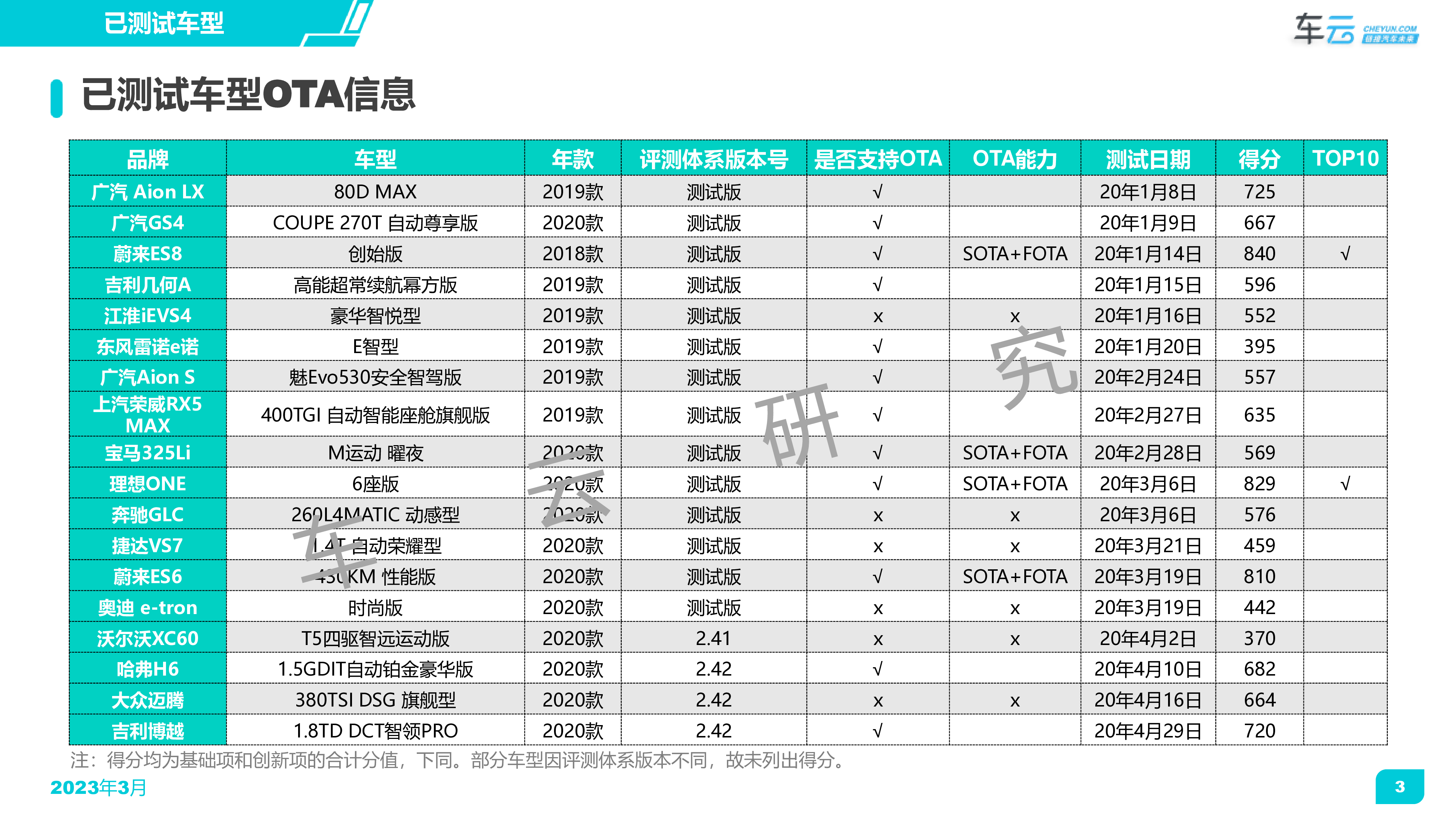 车云研究2023年1-2月CC-1000T智能座舱评测OTA双月报46页